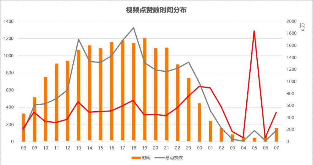 抖音一般几点发比较好