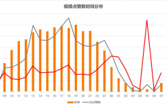 抖音一般几点发比较好