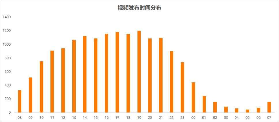 抖音上热门的最佳时间